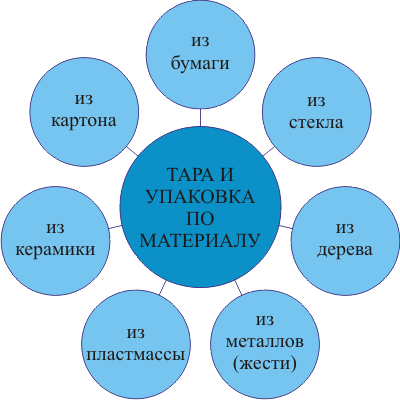 Разработка дизайна упаковки